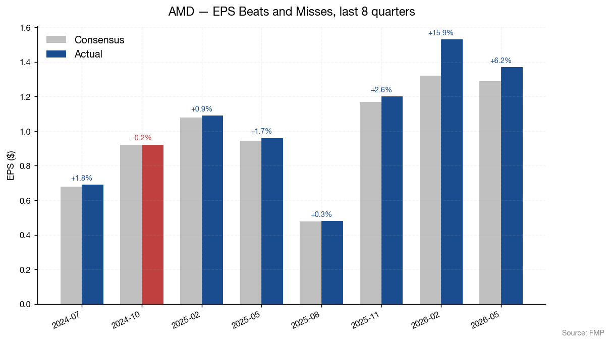 AMD EPS beat and miss history vs consensus, last 8 quarters (source: FMP)