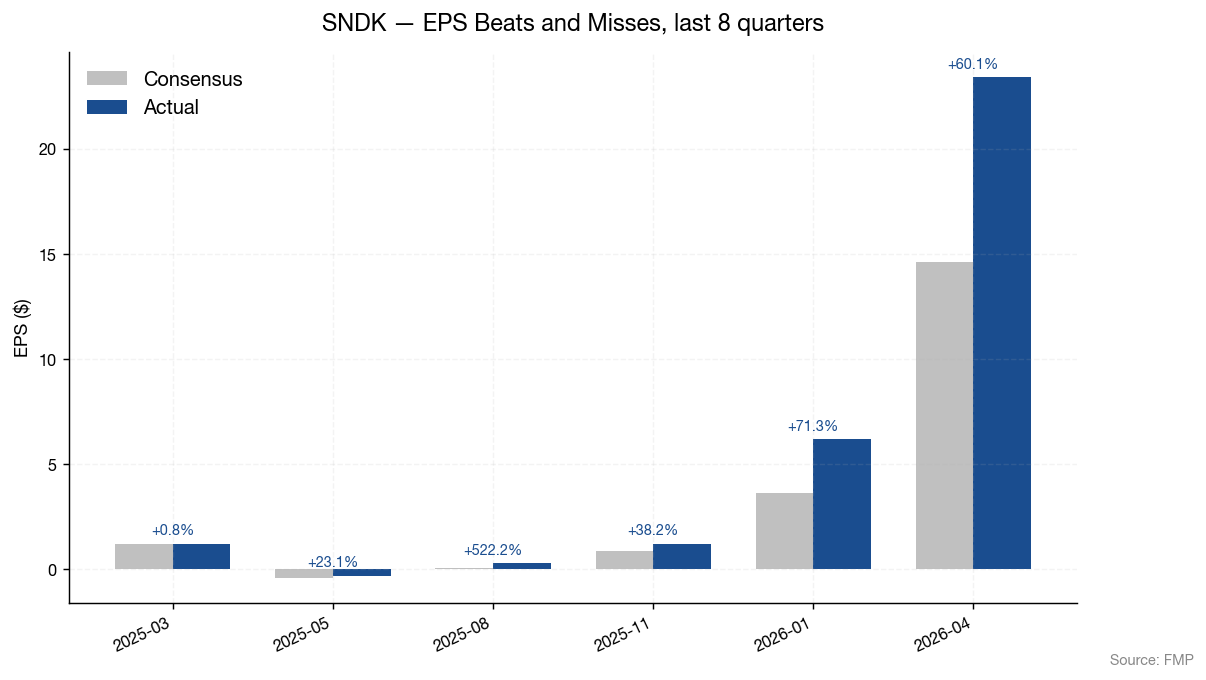 SanDisk quarterly EPS beat and miss history vs consensus, last 8 quarters (source: FMP)