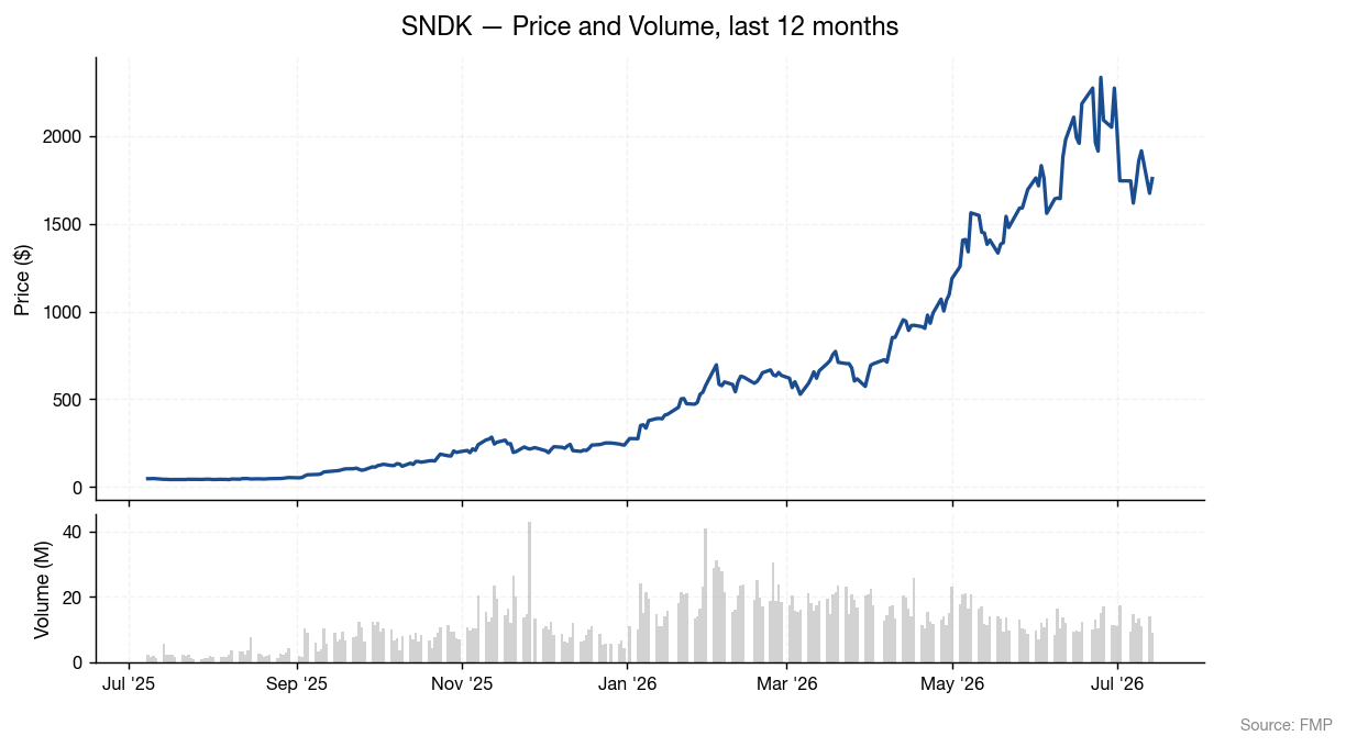 SanDisk share price and volume, last 12 months (source: FMP)