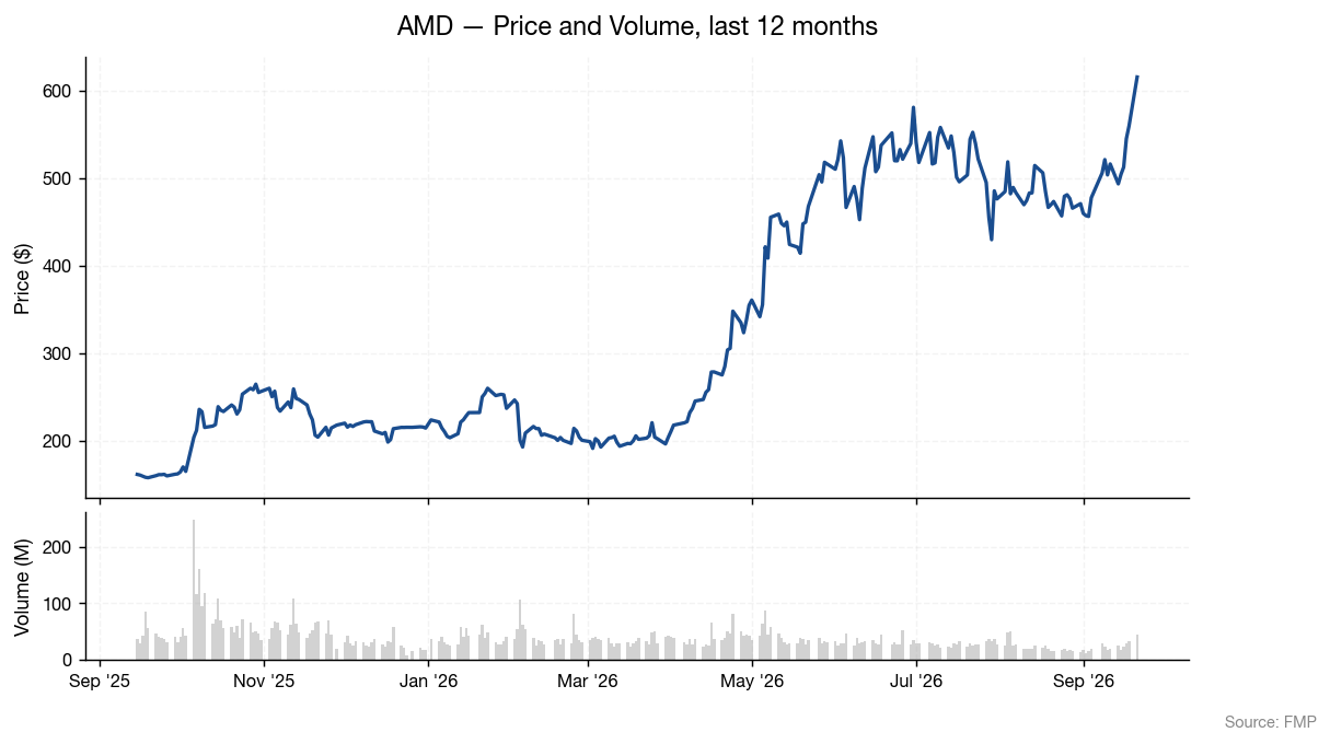 AMD share price and volume, last 12 months (source: company filings and market data)