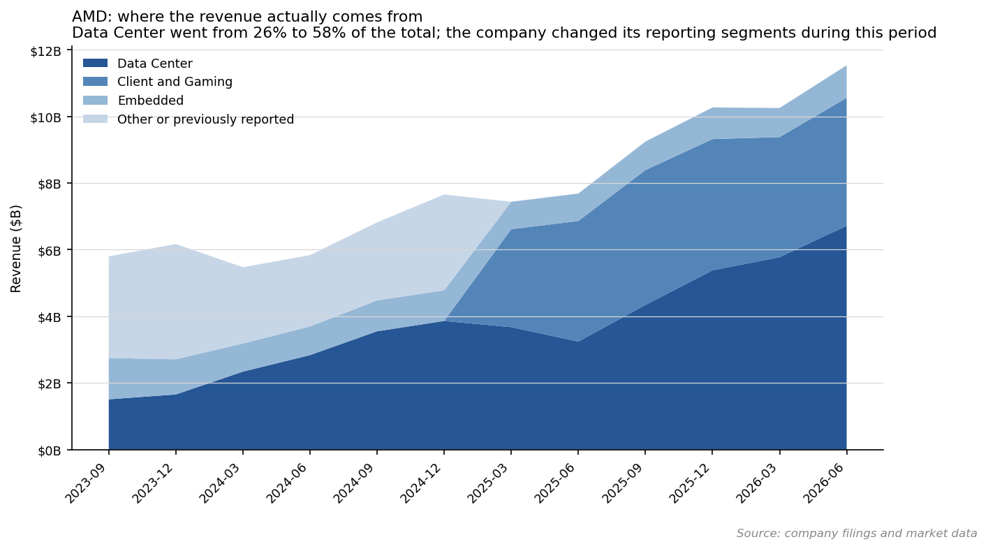 AMD revenue by reported segment, last 12 quarters. Data Center went from 26% to 58% of the total; the company changed its reporting segments during the period (source: company filings and market data)