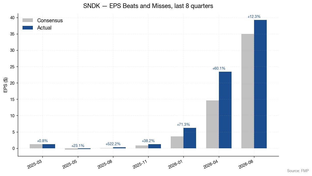 Sandisk quarterly EPS beat and miss versus consensus, last 8 quarters (source: company filings and market data)