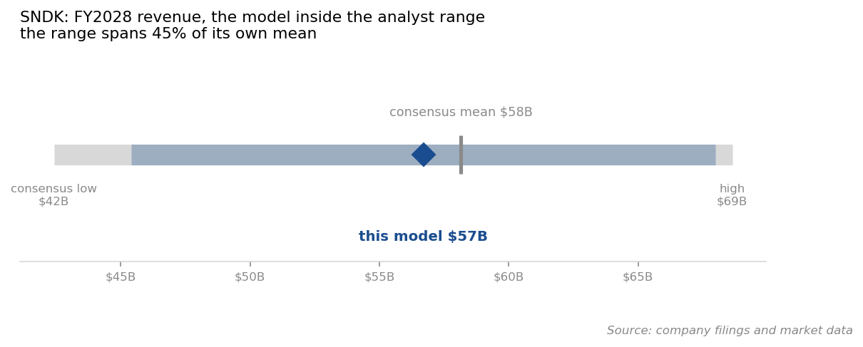 This model's FY2028 revenue against the analyst range. It lands on the consensus mean, which is why the argument moves to the share count (source: company filings and market data)
