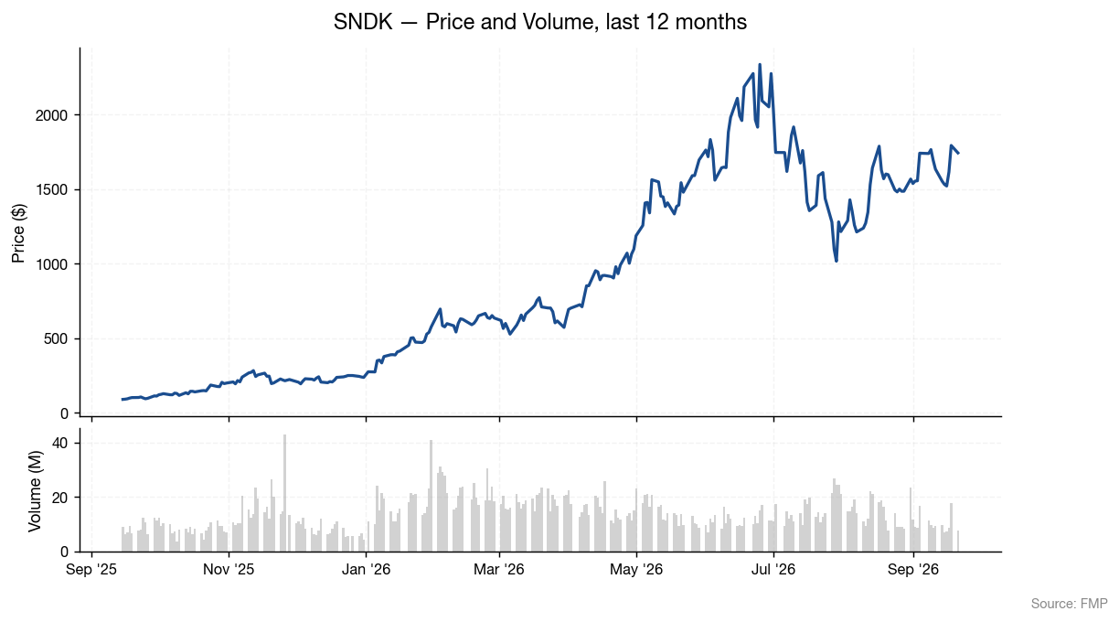 Sandisk share price and volume, last 12 months (source: company filings and market data)