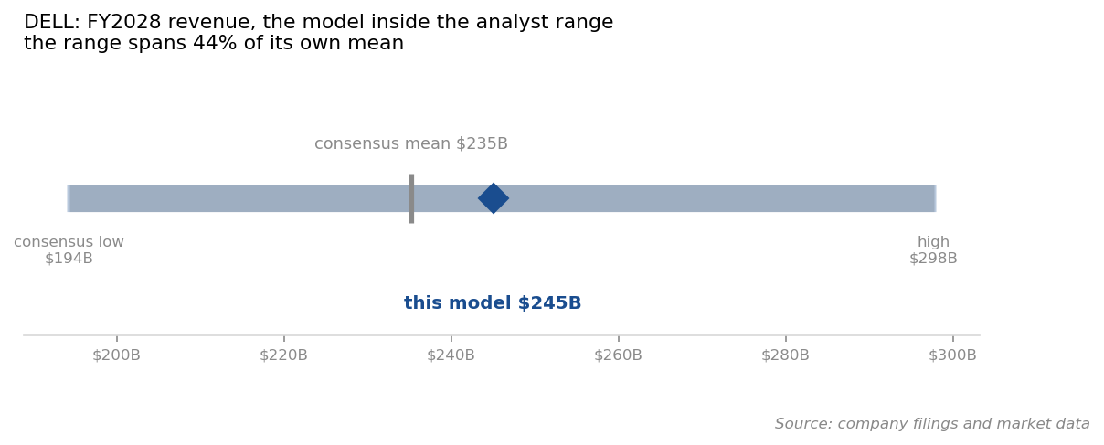 This model's $245B FY2028 revenue against the analyst range of $194.26B to $297.76B (source: company filings and market data)