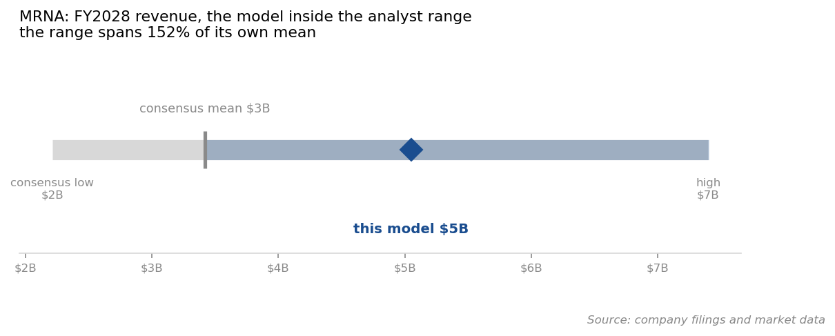 This model's $5.05B FY2028 revenue ceiling against the analyst range of $2.21B to $7.40B (source: company filings and market data)