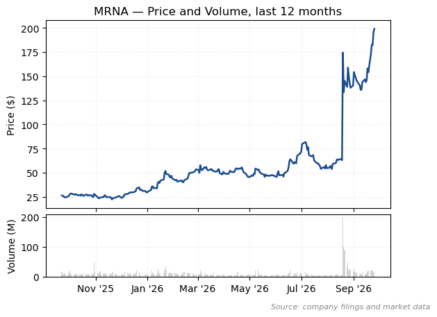 Moderna share price and volume, last 12 months. The 19 August gap from about $63 to $174.38 is the single-session 177% move (source: company filings and market data)