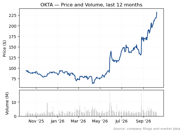 Okta share price and volume over the last twelve months, from a 52-week low of $62.66 (source: company filings and market data)