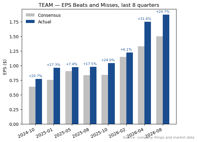 Atlassian adjusted EPS against consensus over recent quarters, with eight consecutive beats (source: company filings and market data)