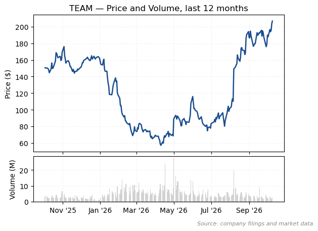 TEAM share price and volume over the last twelve months, from a low of $56.01 (source: company filings and market data)